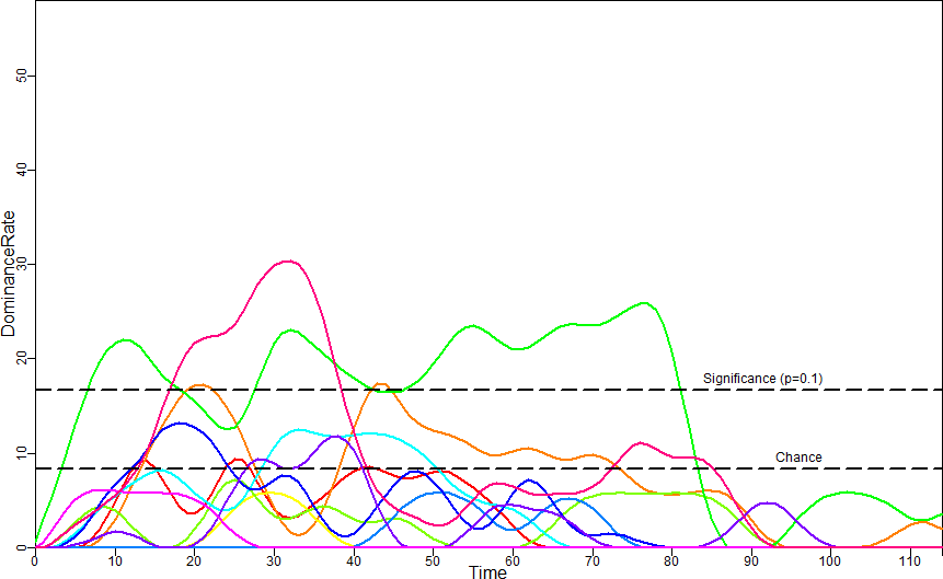 Statistical analyses